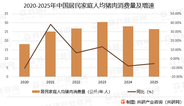 2020-2025年中国居民家庭人均猪肉消费量及增速
