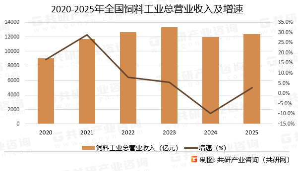 2020-2025年全国饲料工业总营业收入及增速