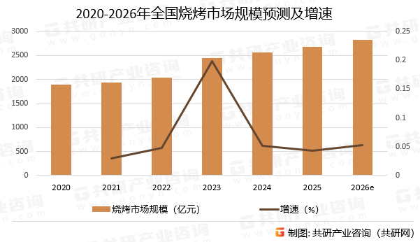 2020-2026年全国烧烤市场规模预测及增速