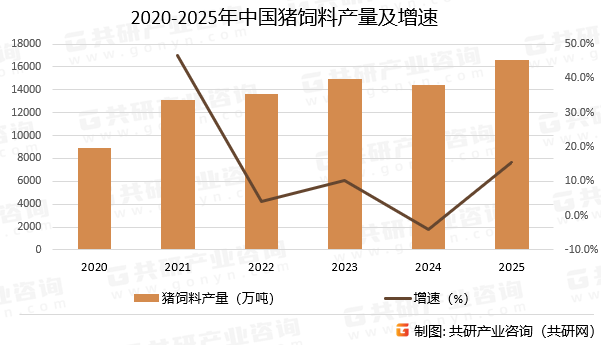 2020-2025年中国猪饲料产量及增速