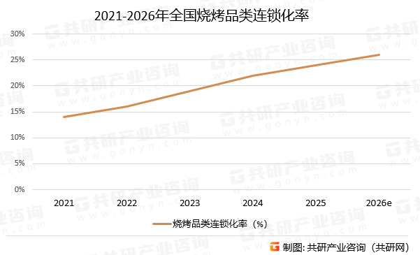 2021-2026年全国烧烤品类连锁化率