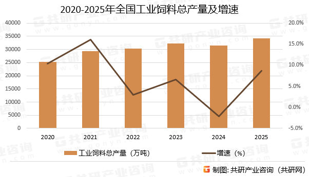 2020-2025年全国工业饲料总产量及增速
