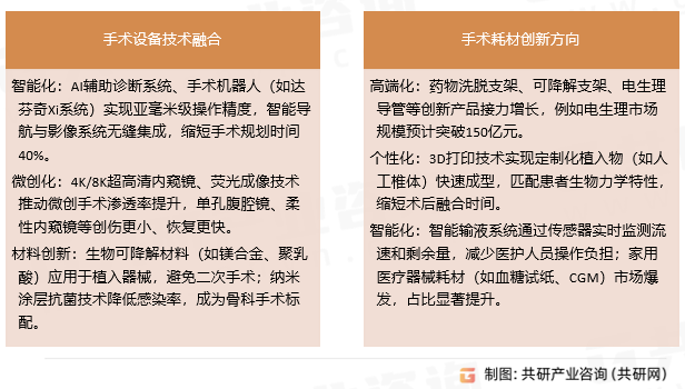 手术设备及相关耗材市场发展趋势