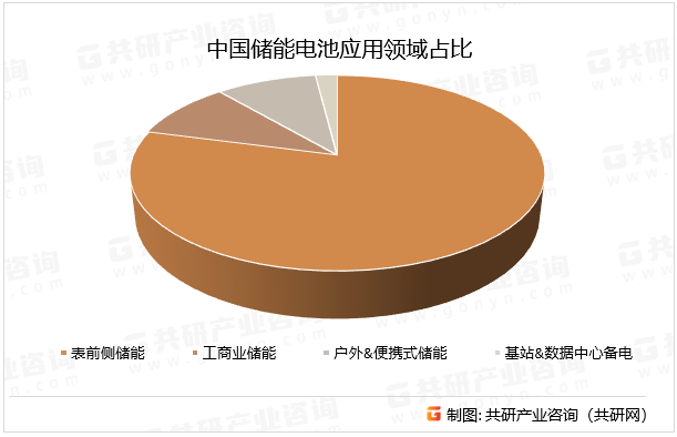 中国储能电池应用领域占比
