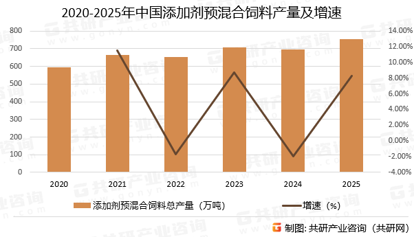 2020-2025年中国添加剂预混合饲料产量及增速