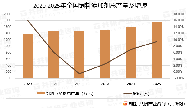 2020-2025年全国饲料添加剂总产量及增速