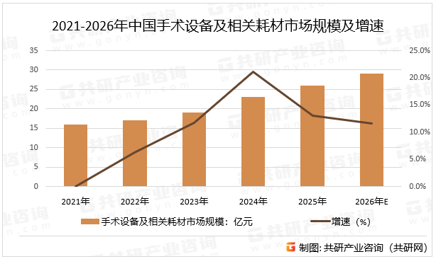 2021-2026年中国手术设备及相关耗材市场规模及增速