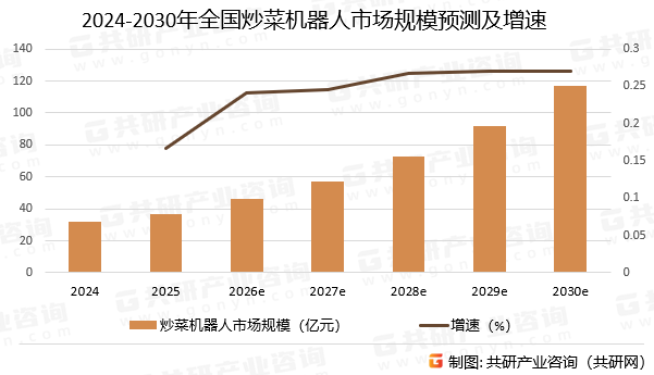 2024-2030年全国炒菜机器人市场规模预测及增速