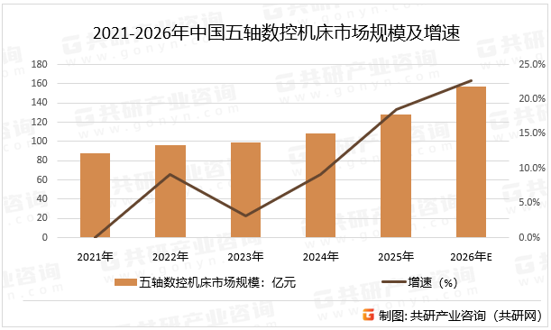 2021-2026年中国五轴数控机床市场规模及增速
