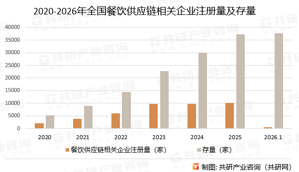 2020-2026年全国餐饮供应链相关企业注册量及存量