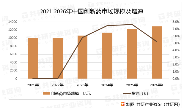 2021-2026年中国创新药市场规模及增速