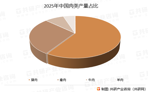 2025年中国肉类产量占比