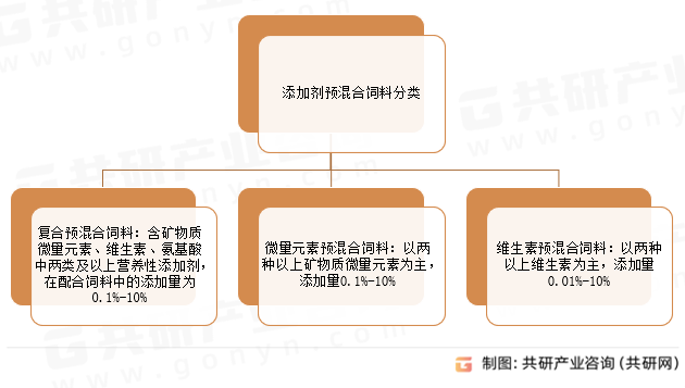 添加剂预混合饲料分类