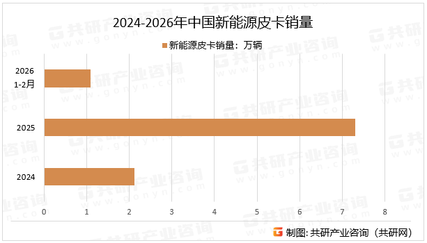 2024-2026年中国新能源皮卡销量