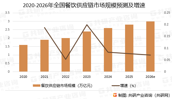 2020-2026年全国餐饮供应链市场规模预测及增速