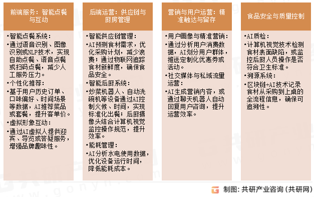 餐饮AI应用场景
