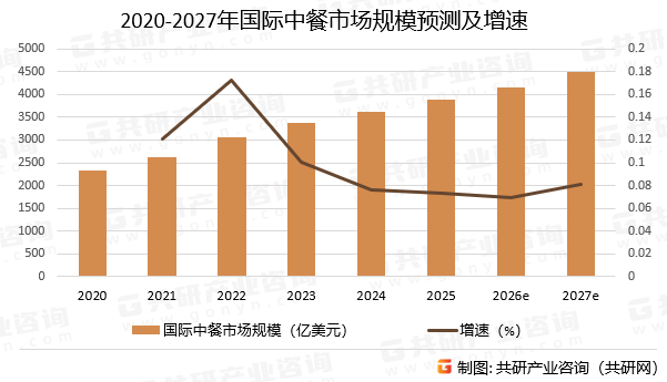 2020-2027年国际中餐市场规模预测及增速