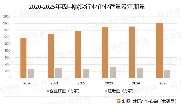 2020-2025年我国餐饮行业企业存量及注册量