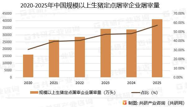 2020-2025年中国规模以上生猪定点屠宰企业屠宰量