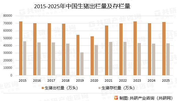 2015-2025年中国生猪出栏量及存栏量