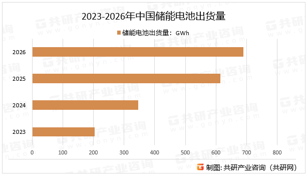 2023-2026年中国储能电池出货量
