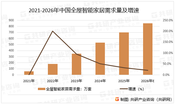 2021-2026年中国全屋智能家居需求量及增速