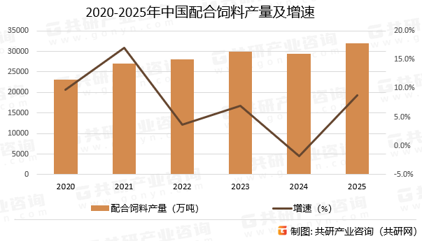 2020-2025年中国配合饲料产量及增速
