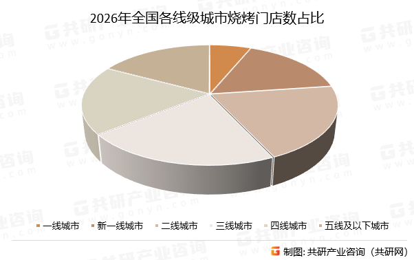 2026年全国各线级城市烧烤门店数占比