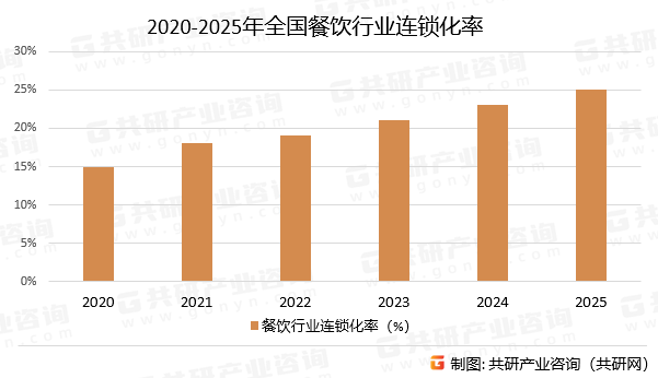 2020-2025年全国餐饮行业连锁化率