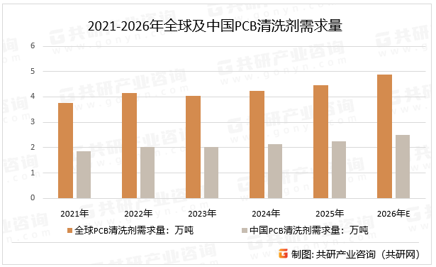 2021-2026年全球及中国PCB清洗剂需求量