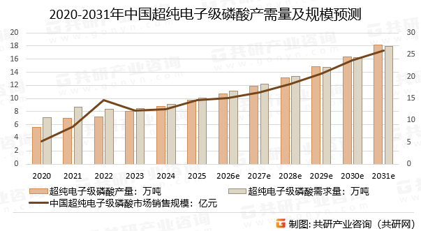2020-2031年中国超纯电子级磷酸产需量及规模预测