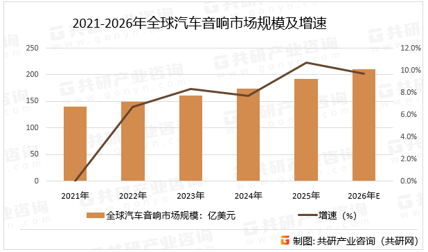 2021-2026年全球汽车音响市场规模及增速