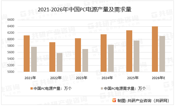 2021-2026年中国PC电源产量及需求量