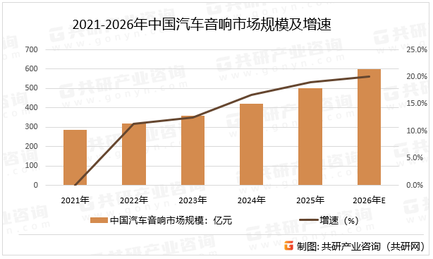 2021-2026年中国汽车音响市场规模及增速