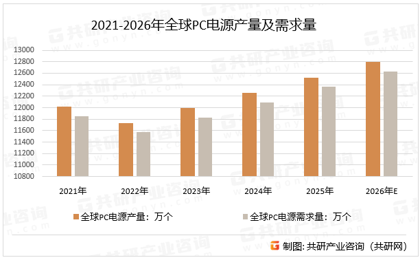 2021-2026年全球PC电源产量及需求量