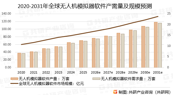 2020-2031年全球无人机模拟器软件产需量及规模预测