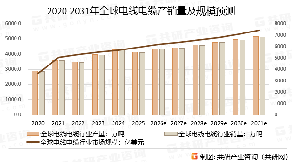 2020-2031年全球电线电缆产销量及规模预测