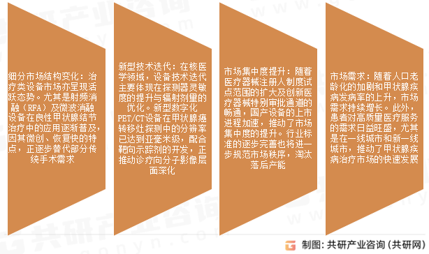 甲状腺疾病治疗市场发展趋势