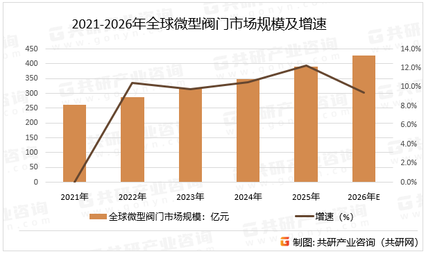 2021-2026年全球微型阀门市场规模及增速