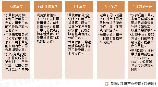 甲状腺疾病主要治疗方式