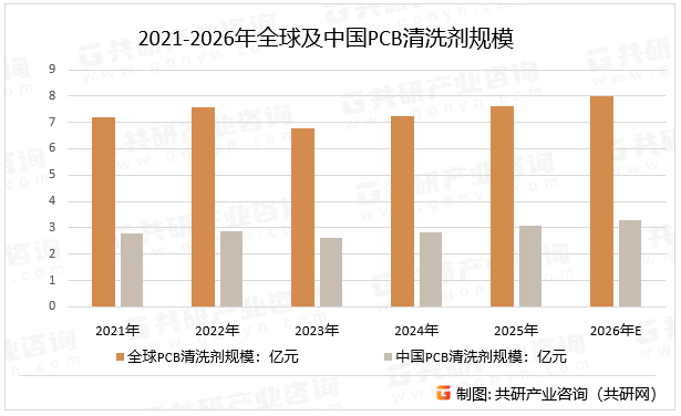 2021-2026年全球及中国PCB清洗剂规模