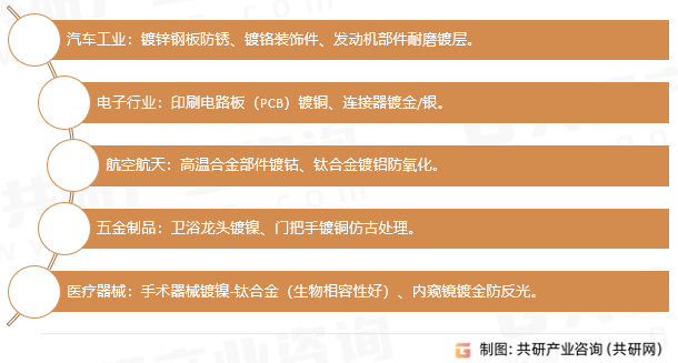 电镀应用领域