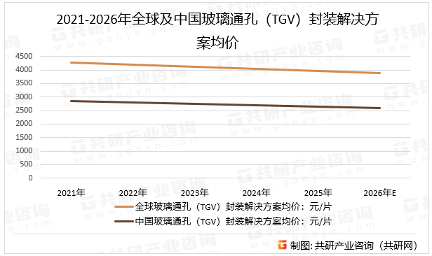 2021-2026年全球及中国玻璃通孔（TGV）封装解决方案均价