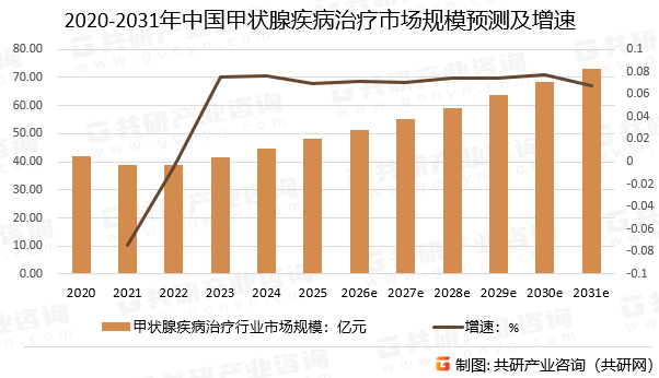 2020-2031年中国甲状腺疾病治疗市场规模预测及增速