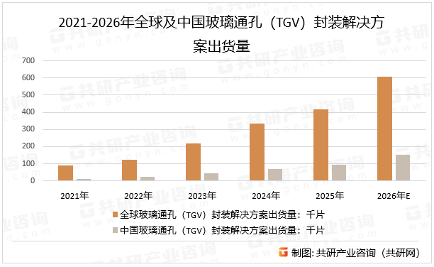太地区（尤其是中国）凭借完整的电子产业链优势，成为全球最大的TGV市场；北美在高端应用和创新技术方面领先；欧洲在特种设备和材料领域具有传统优势，预计2026年全球玻璃通孔（TGV）封装解决方案出货量同比增长45.7%，预计2026年中国玻璃通孔（TGV）封装解决方案出货量同比增长57.2%。2021-2026年全球及中国玻璃通孔（TGV）封装解决方案出货量