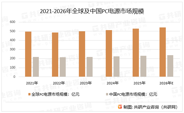 2021-2026年全球及中国PC电源市场规模
