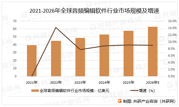 2021-2026年全球音频编辑软件行业市场规模及增速