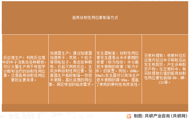 医用放射性同位素制备方式