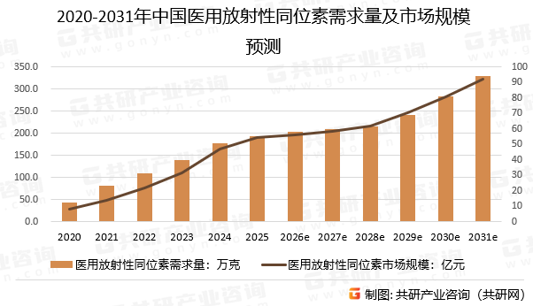 2020-2031年中国医用放射性同位素需求量及市场规模预测