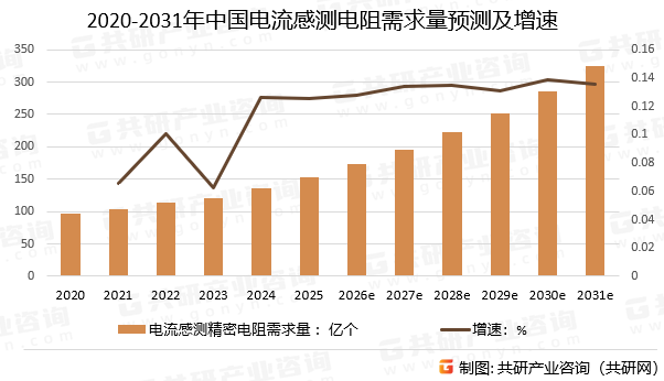 2020-2031年中国电流感测电阻需求量预测及增速